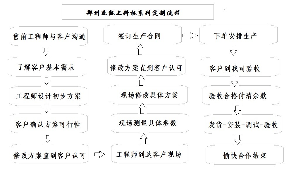 螺旋上料机定制流程.jpg